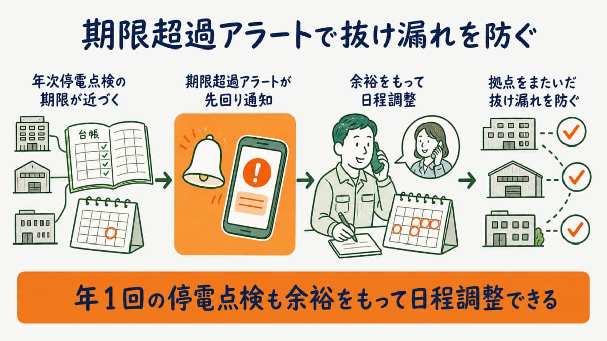期限超過アラートで年次停電点検の期限を先回り通知し拠点をまたいだ抜け漏れを防ぐ流れを示した図