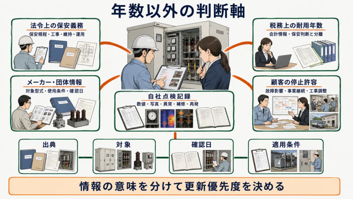 年数以外の判断軸