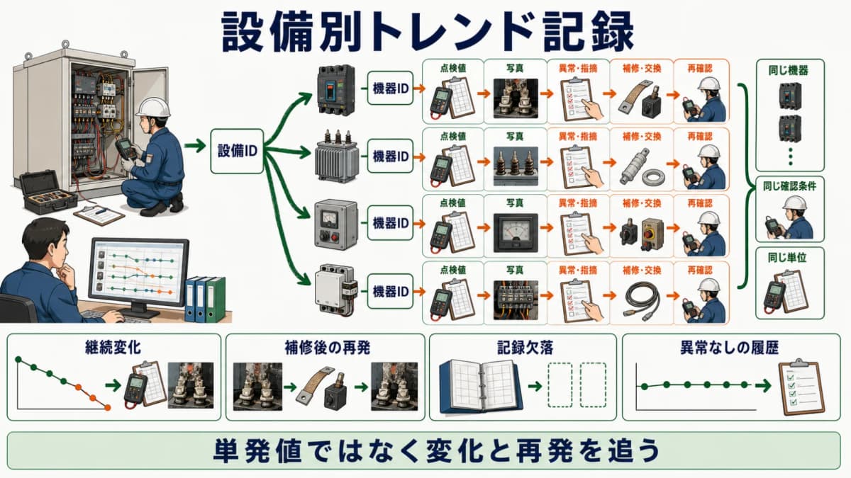 設備別トレンド記録