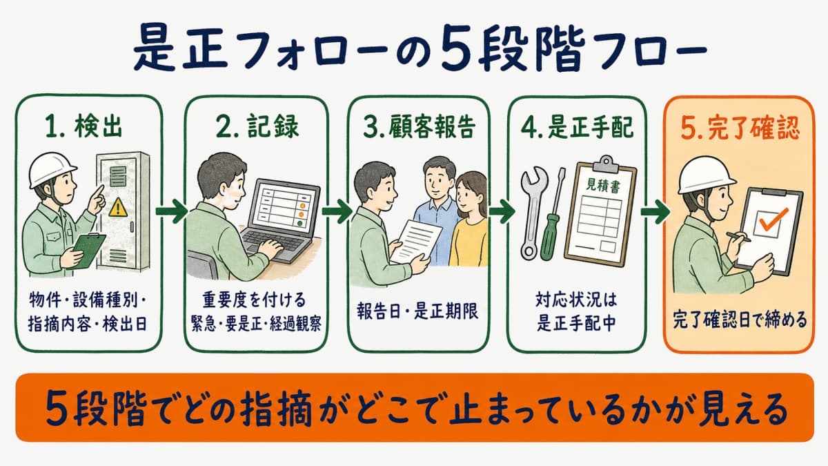 検出から記録・顧客報告・是正手配・完了確認の是正フロー5段階を左から右へ並べたフロー図