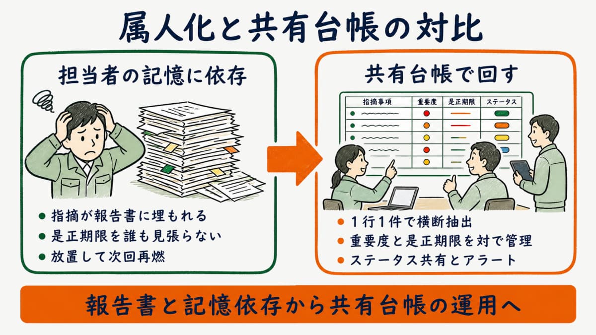 担当者の記憶に依存する属人化と共有台帳で回す運用を左右で対比した図
