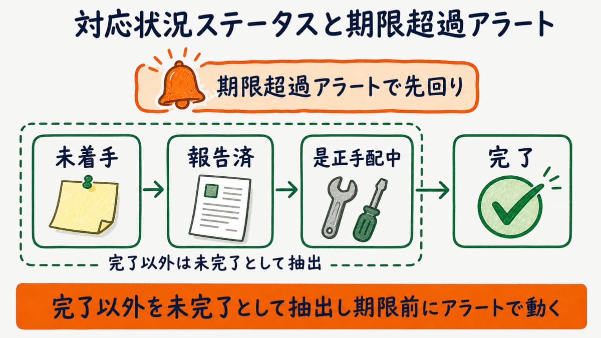 未着手から報告済・是正手配中・完了へ進む対応状況ステータスのパイプラインと期限超過アラートを示した図