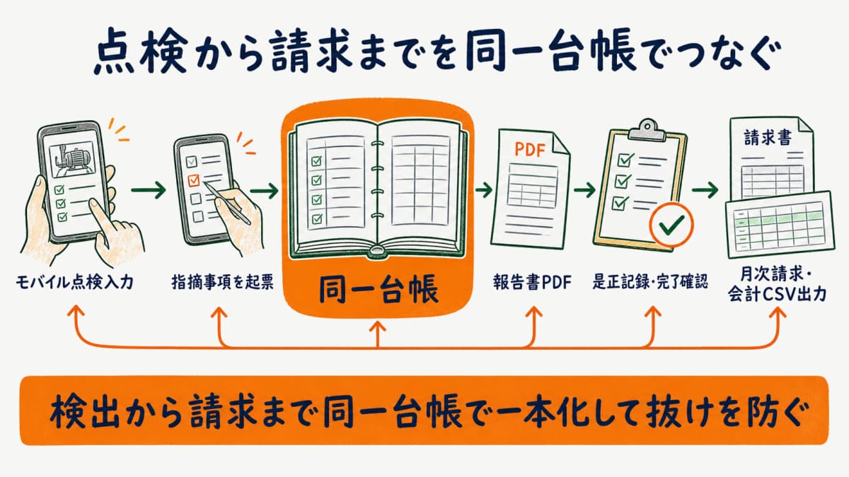 モバイル点検入力から報告書PDF・是正記録・月次請求までを同一台帳でつなぐ一気通貫フロー図