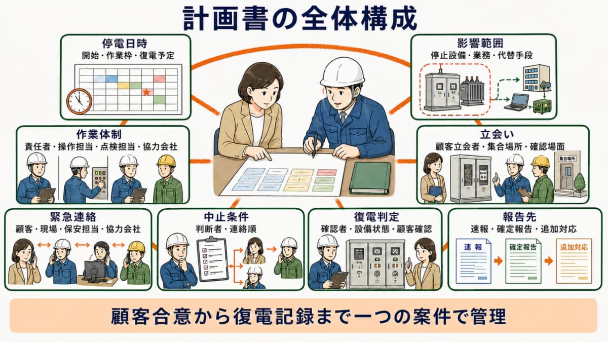 計画書の全体構成