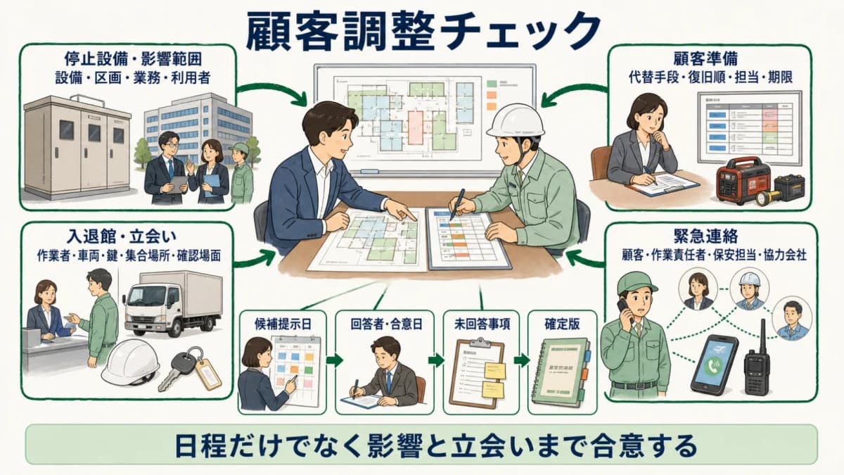 顧客調整チェック