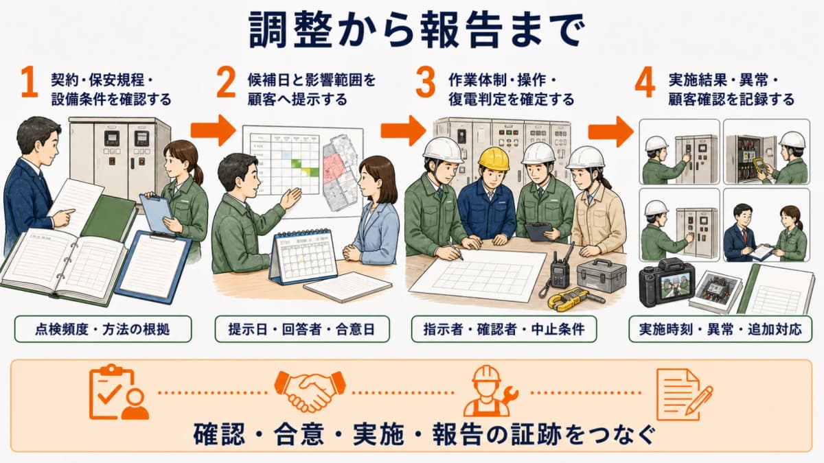 調整から報告まで