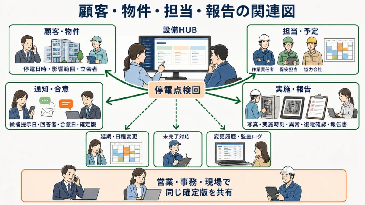 顧客・物件・担当・報告の関連図