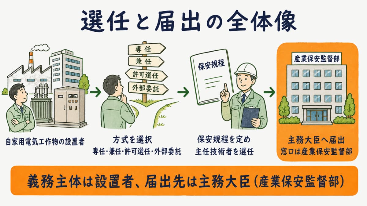 電気主任技術者の選任と届出の全体像を設置者から方式選択・保安規程と選任届出・主務大臣への届出まで示した図