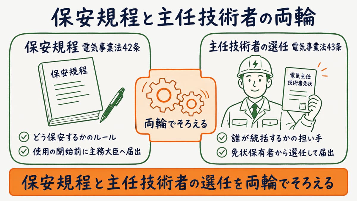 保安規程(電気事業法42条)と主任技術者の選任(電気事業法43条)の関係を示した図