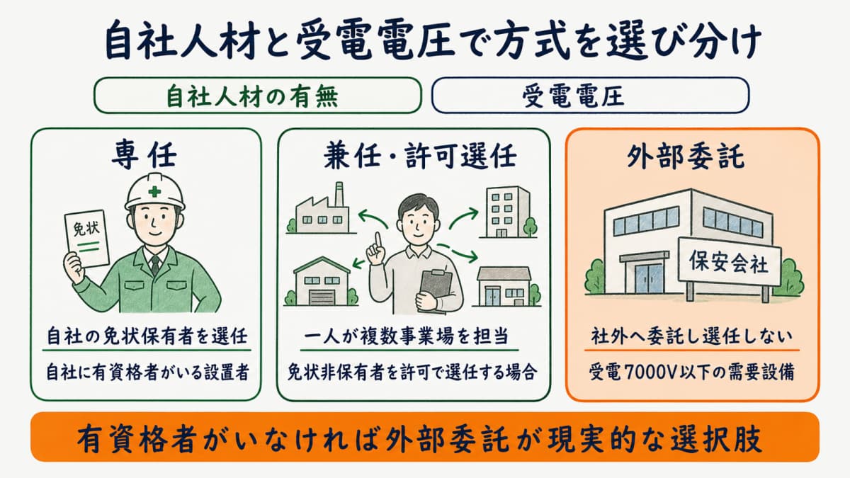 専任・兼任・外部委託を自社人材の有無と受電電圧で選び分ける対比図