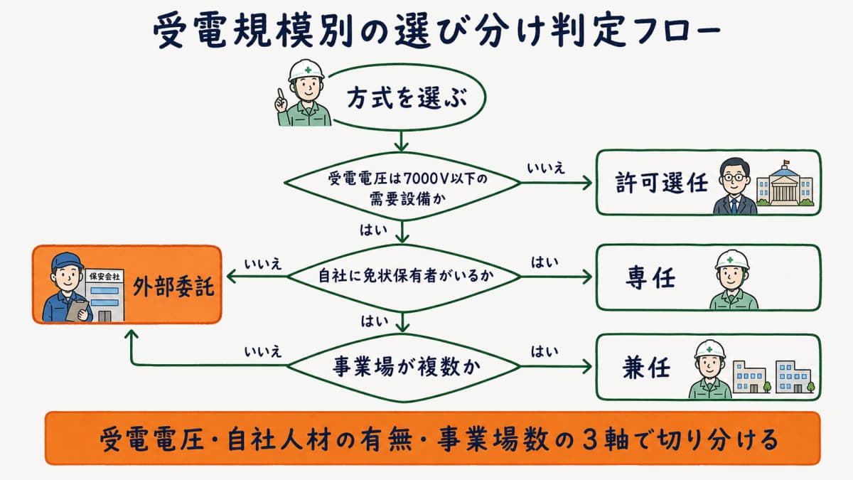 受電規模別に選任すべきか外部委託できるかを切り分ける判定フローチャート