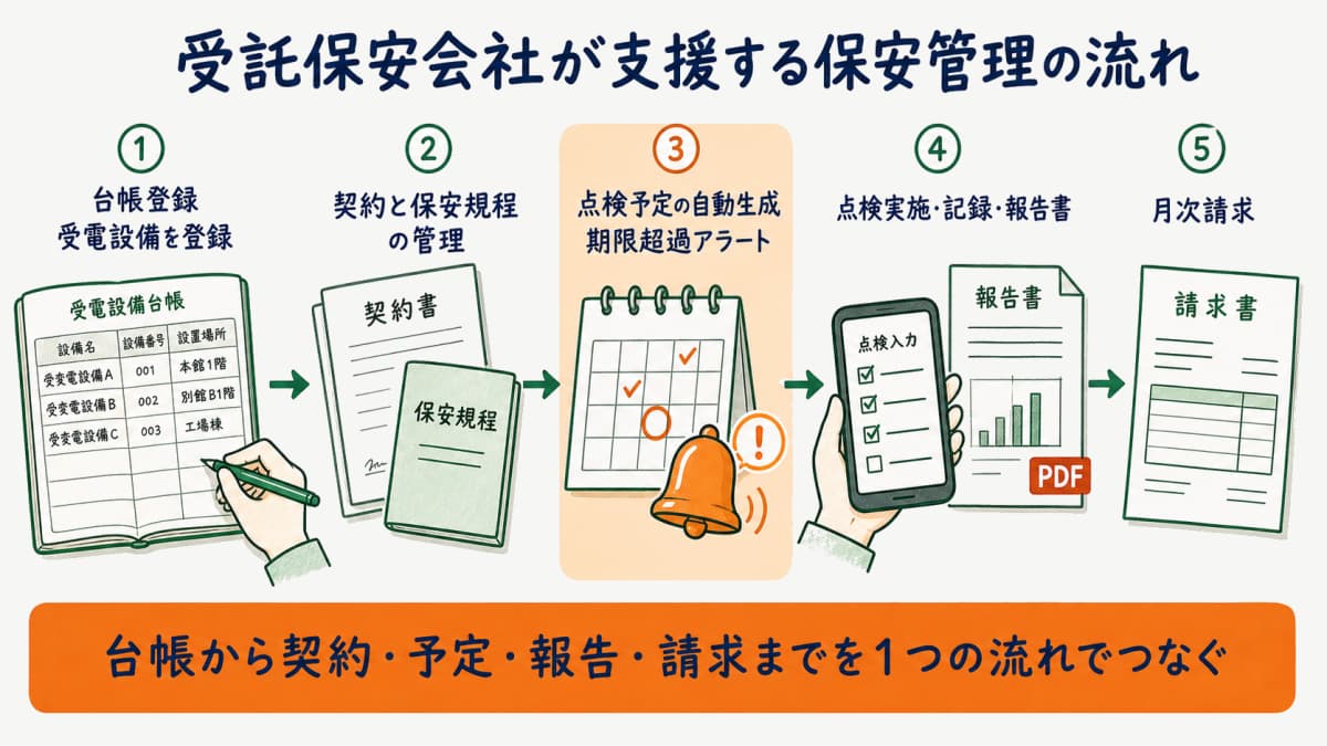 受託保安会社が顧客の台帳から契約・点検予定・報告書・請求までを支援する流れ図