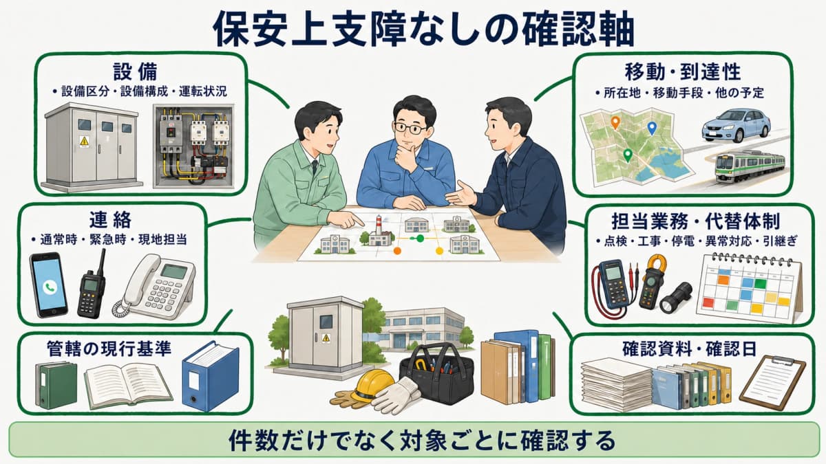 保安上支障なしの確認軸