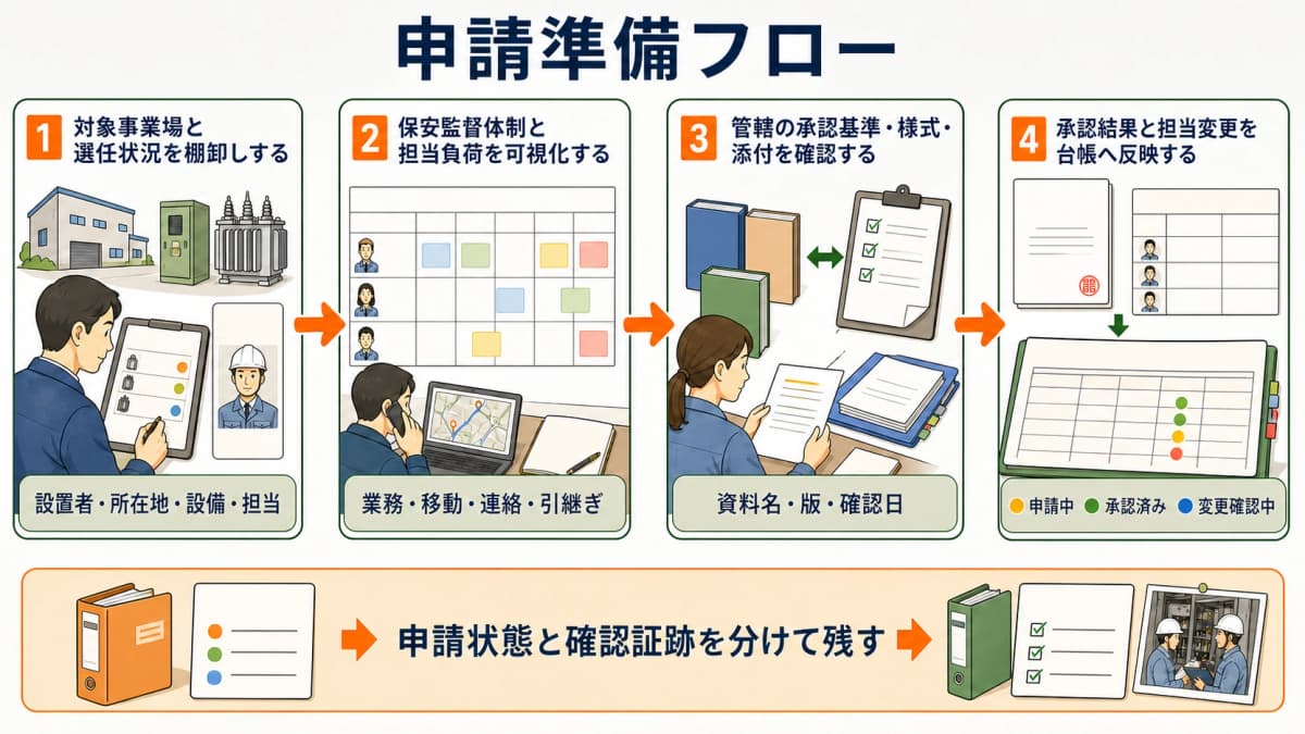 申請準備フロー