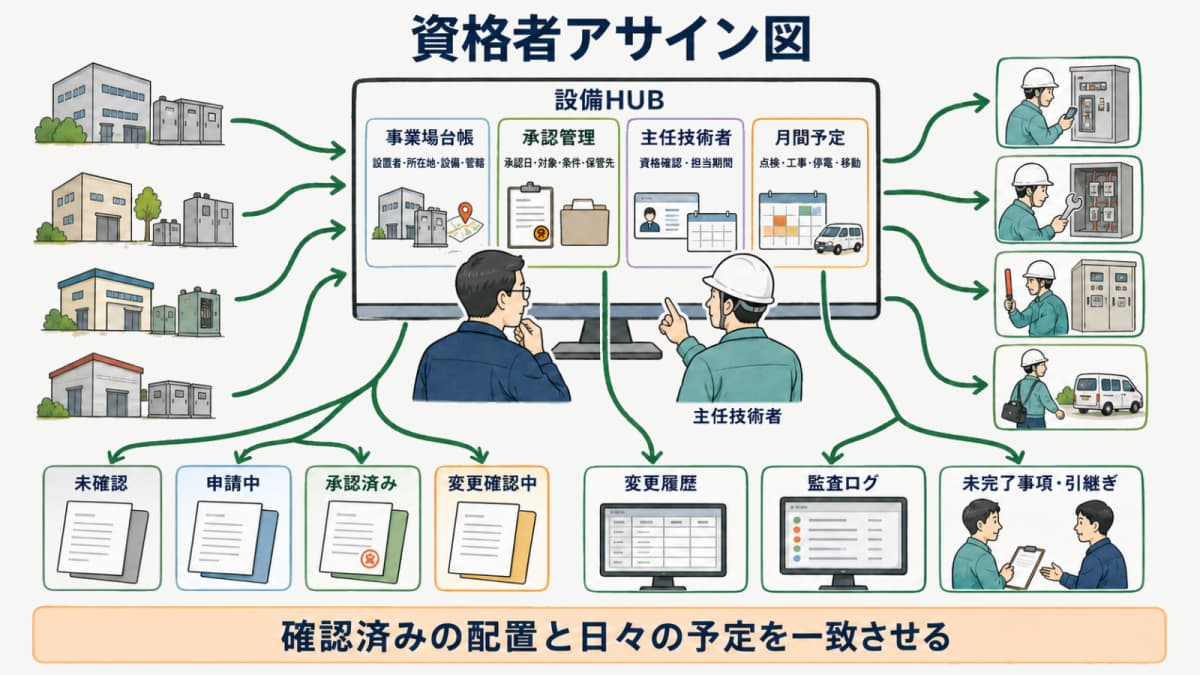 資格者アサイン図