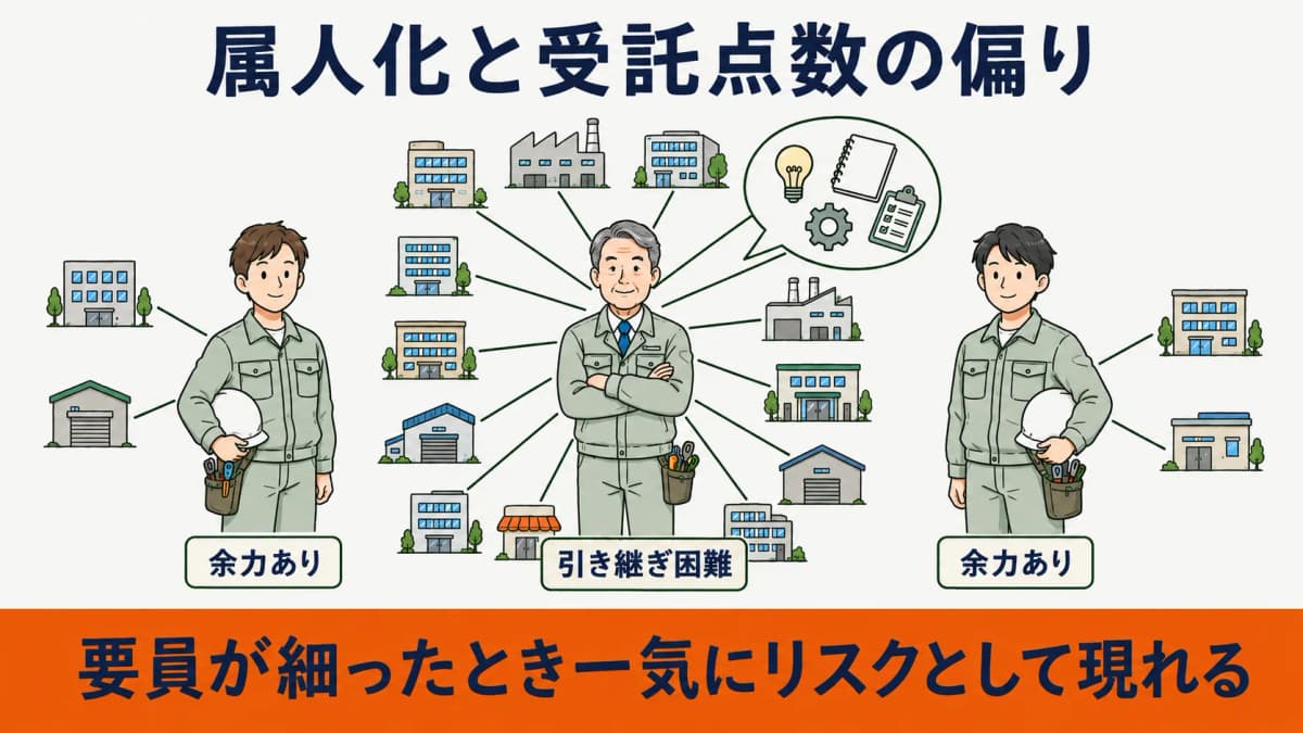受託点数が特定の担当者に偏り属人化が進むことで引き継ぎが難しくなる構造を示した図