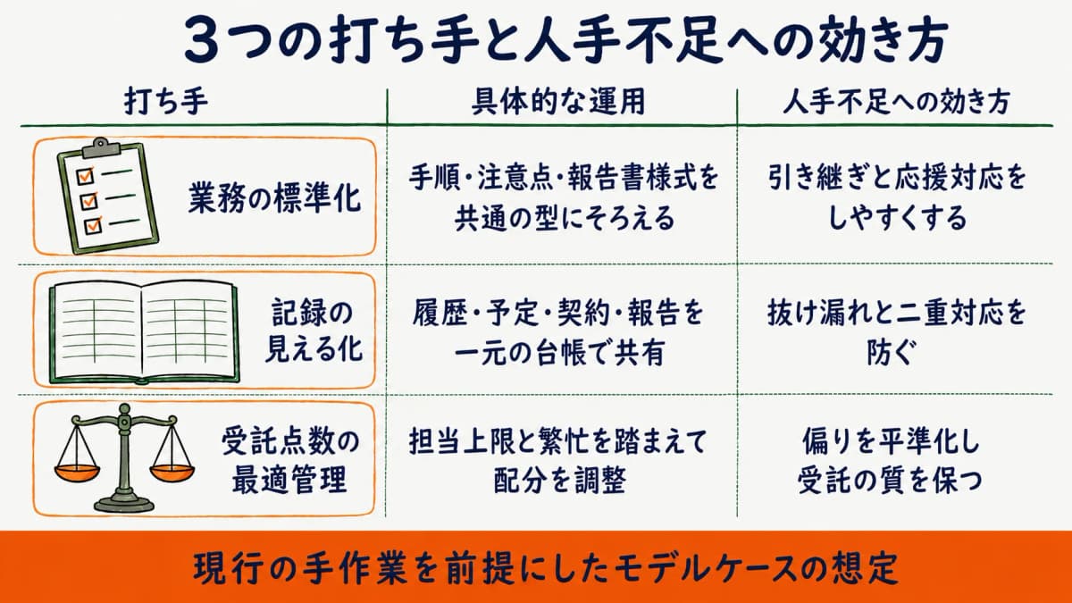 業務標準化と記録の見える化と受託点数の最適管理という3つの打ち手と効き方を整理した早見表の図
