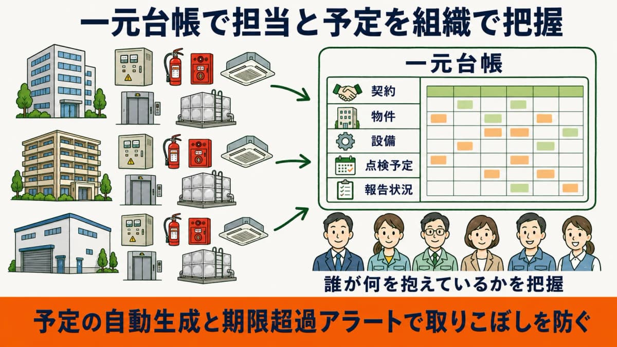 複数顧客と物件と設備を一元台帳に集めて担当と予定を組織で把握する仕組みを示した図