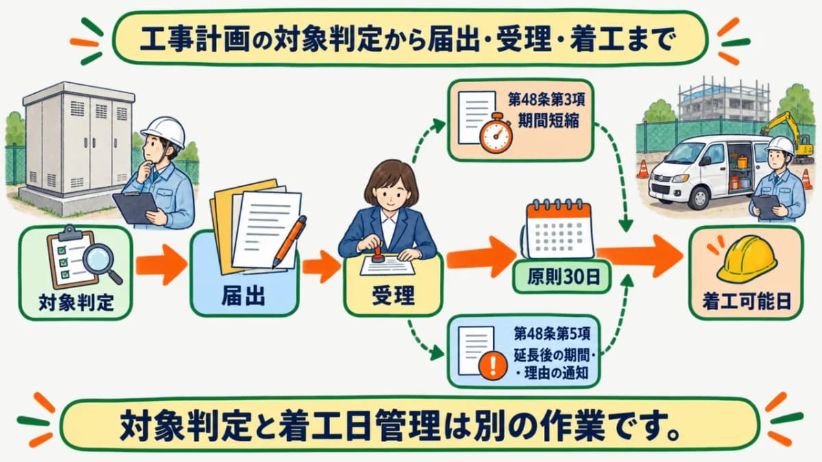 工事計画の対象判定から届出・受理・着工までの全体図