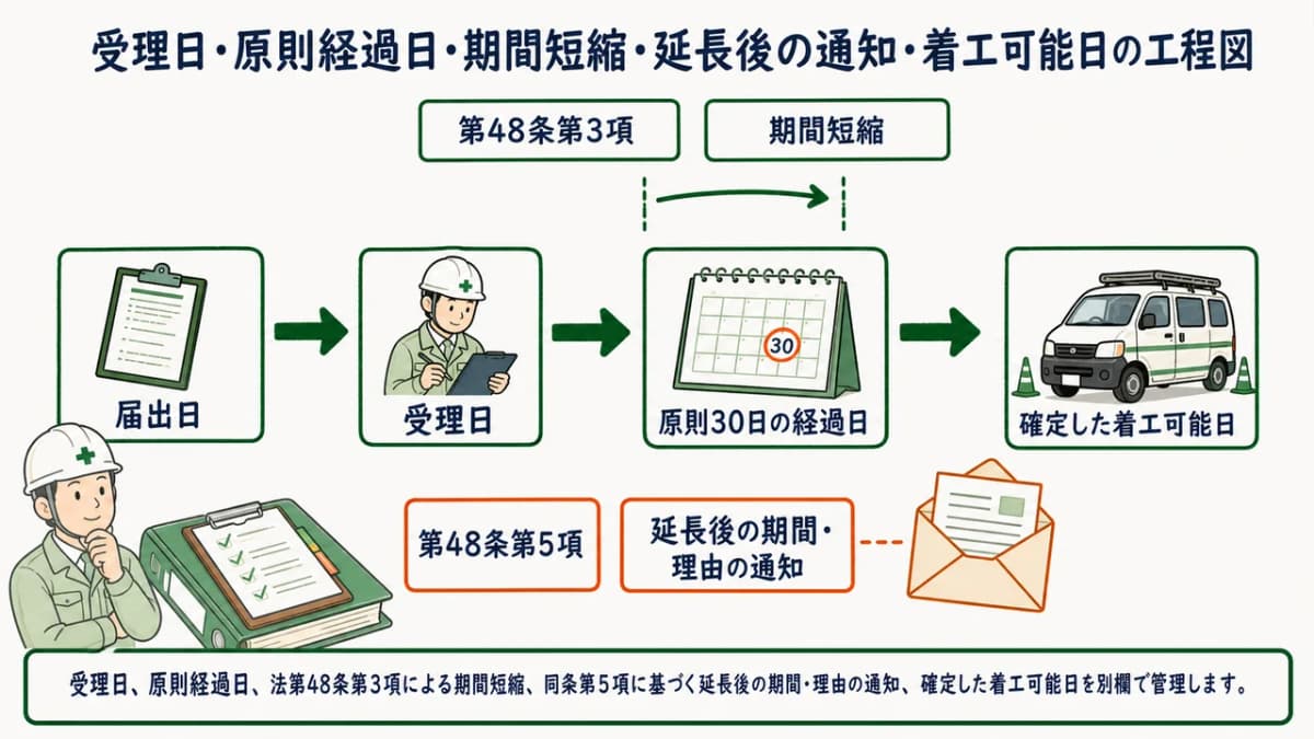 受理日・原則経過日・期間短縮・延長後の通知・着工可能日の工程図