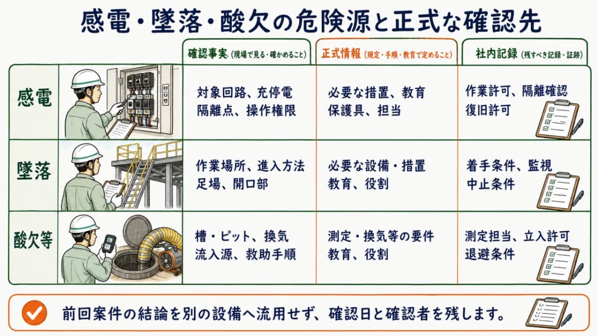 感電・墜落・酸欠の危険源と正式な確認先を分ける図
