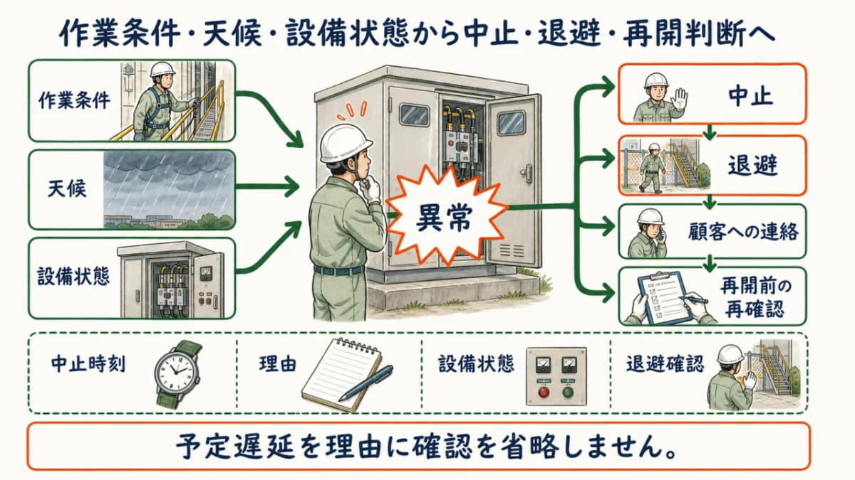 作業条件・天候・設備状態から中止・退避・再開判断へ進む図