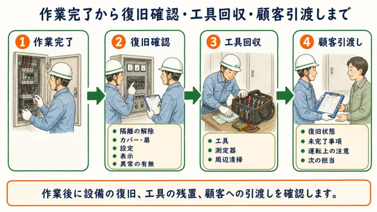 作業完了から復旧確認・工具回収・顧客引渡しまでの図