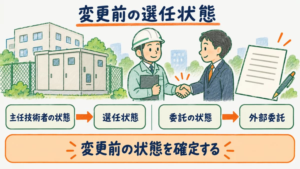 変更前の電気主任技術者と外部委託の状態を確定する図
