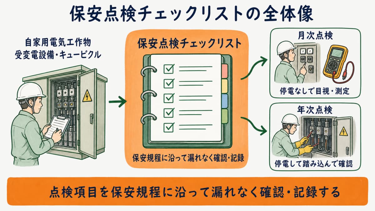 電気設備の保安点検チェックリストと自家用電気工作物(受変電設備・キュービクル)の月次点検・年次点検の全体像を示した図