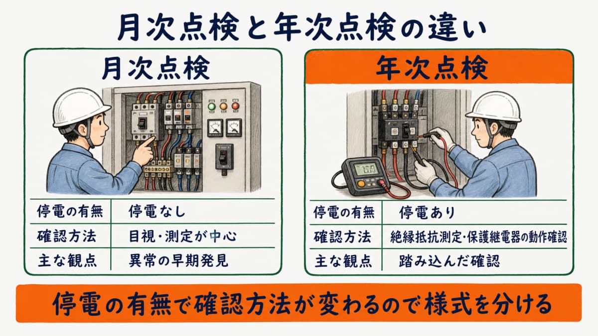 月次点検と年次点検の違いを停電の有無・確認方法・主な観点で対比した早見表の図