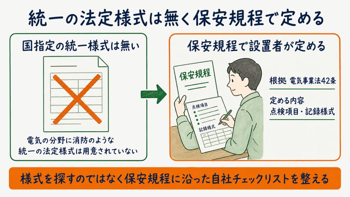 統一の法定様式が無く保安規程(電気事業法42条)で設置者が点検項目・記録様式を定めるという制度整理の図