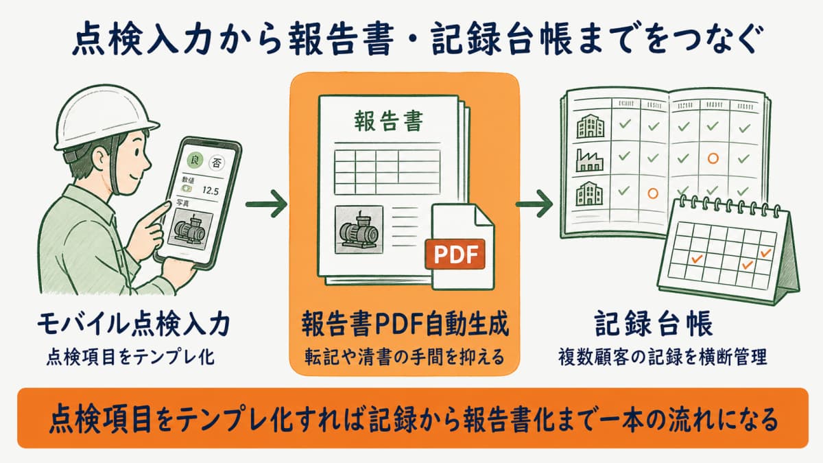 モバイル点検入力で点検項目をテンプレ化し報告書PDF自動生成と記録台帳へつなぐ流れの図