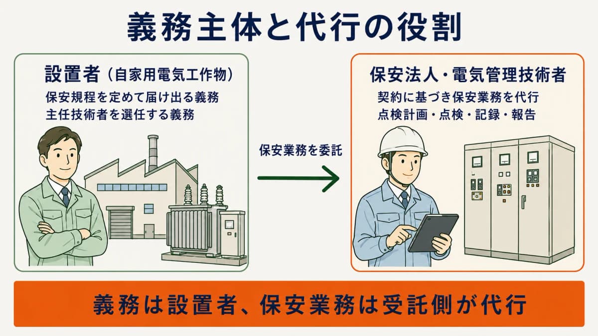 電気保安の保安義務を負う設置者と保安業務を代行する保安法人・電気管理技術者の役割を対比した図