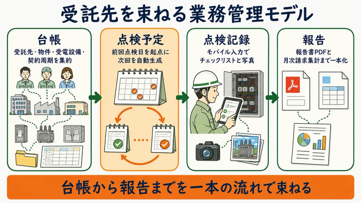 受託先の台帳から点検予定の自動生成と点検記録と報告までを束ねる業務管理モデルの全体フロー図