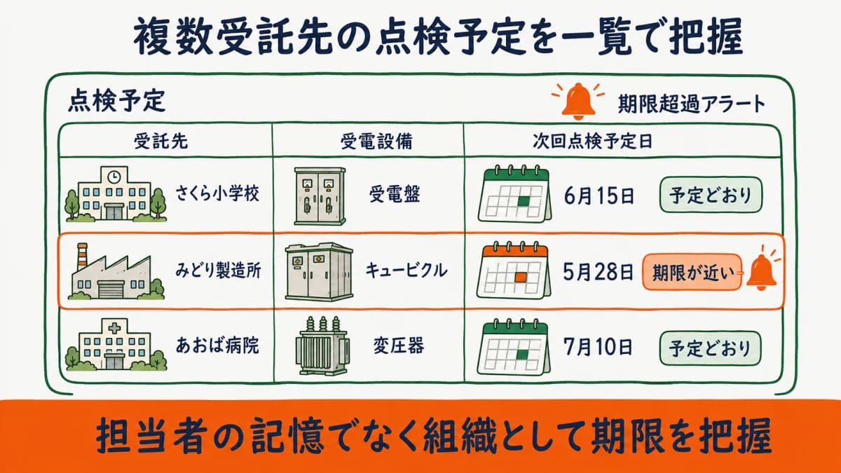 複数受託先の点検予定を一覧化し期限超過前にアラートで把握する運用イメージの図
