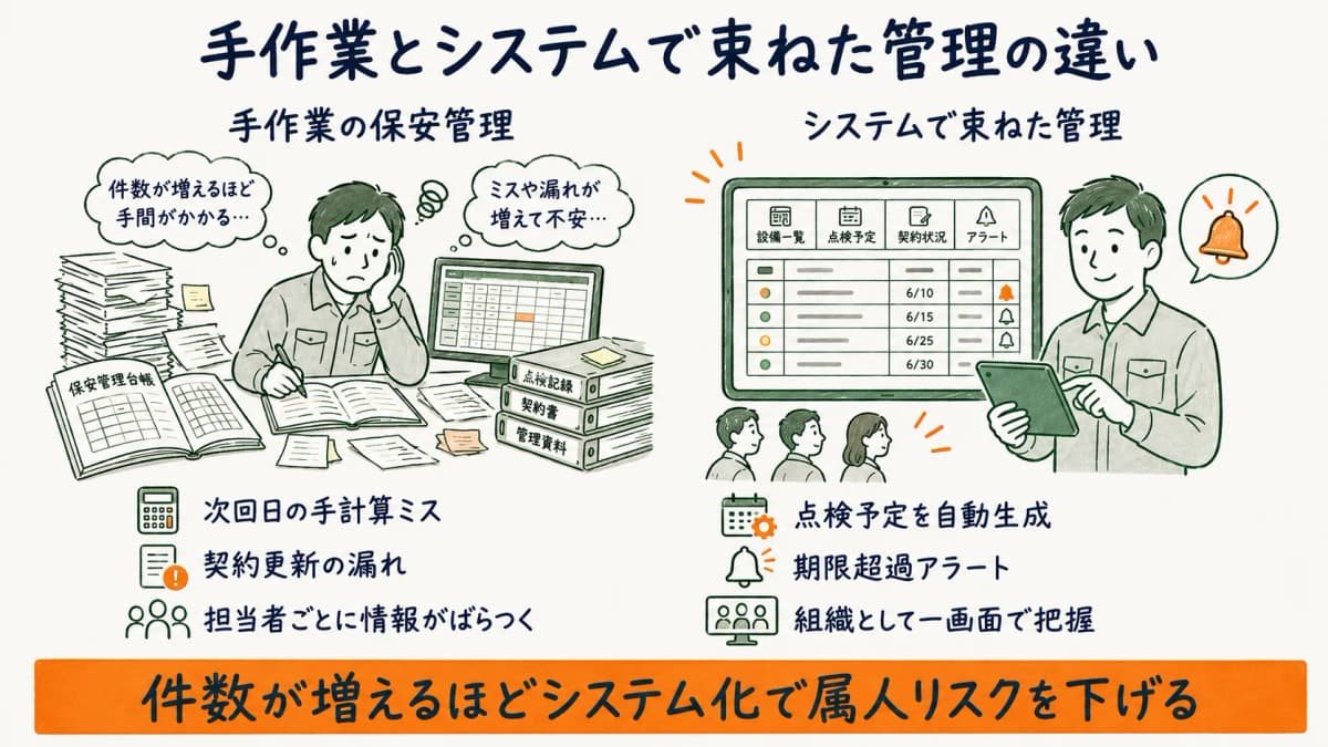 手作業の保安管理とシステムで束ねた保安管理の違いを比較した図