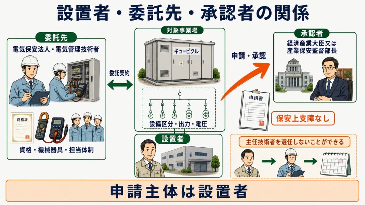 設置者・委託先・承認者の関係