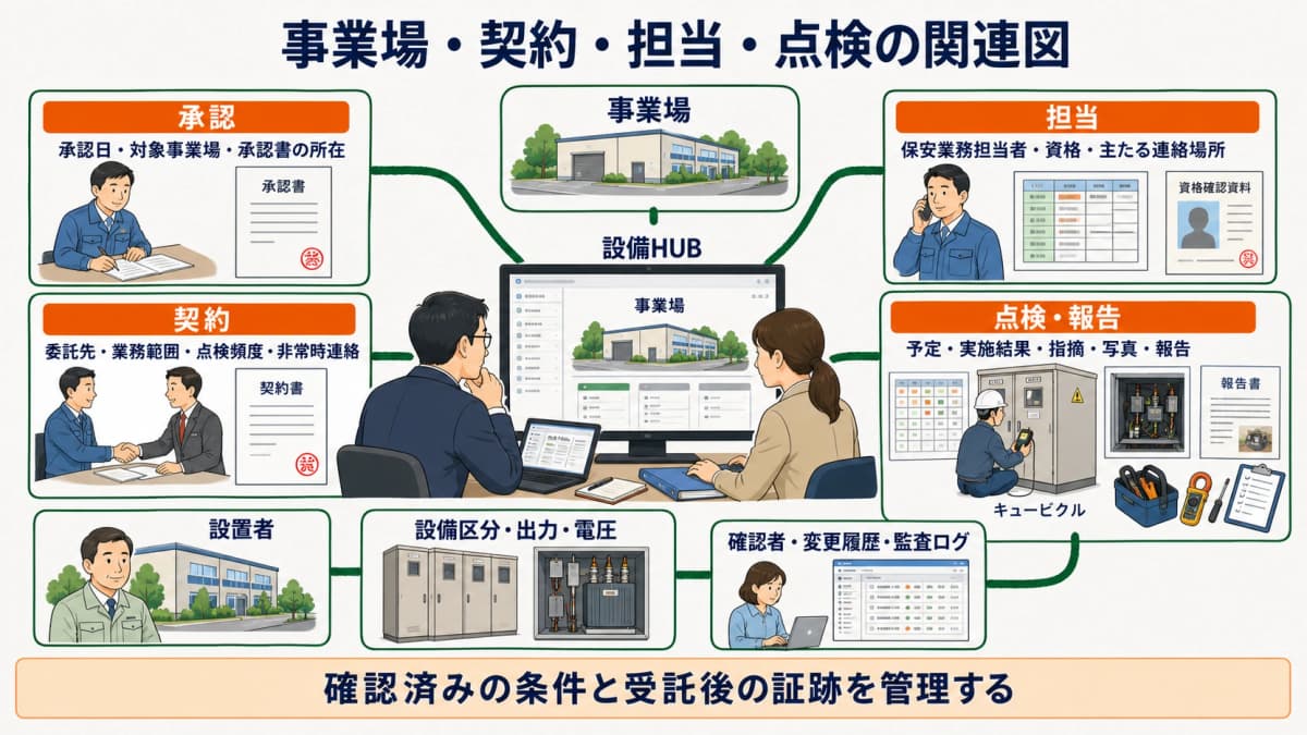 事業場・契約・担当・点検の関連図