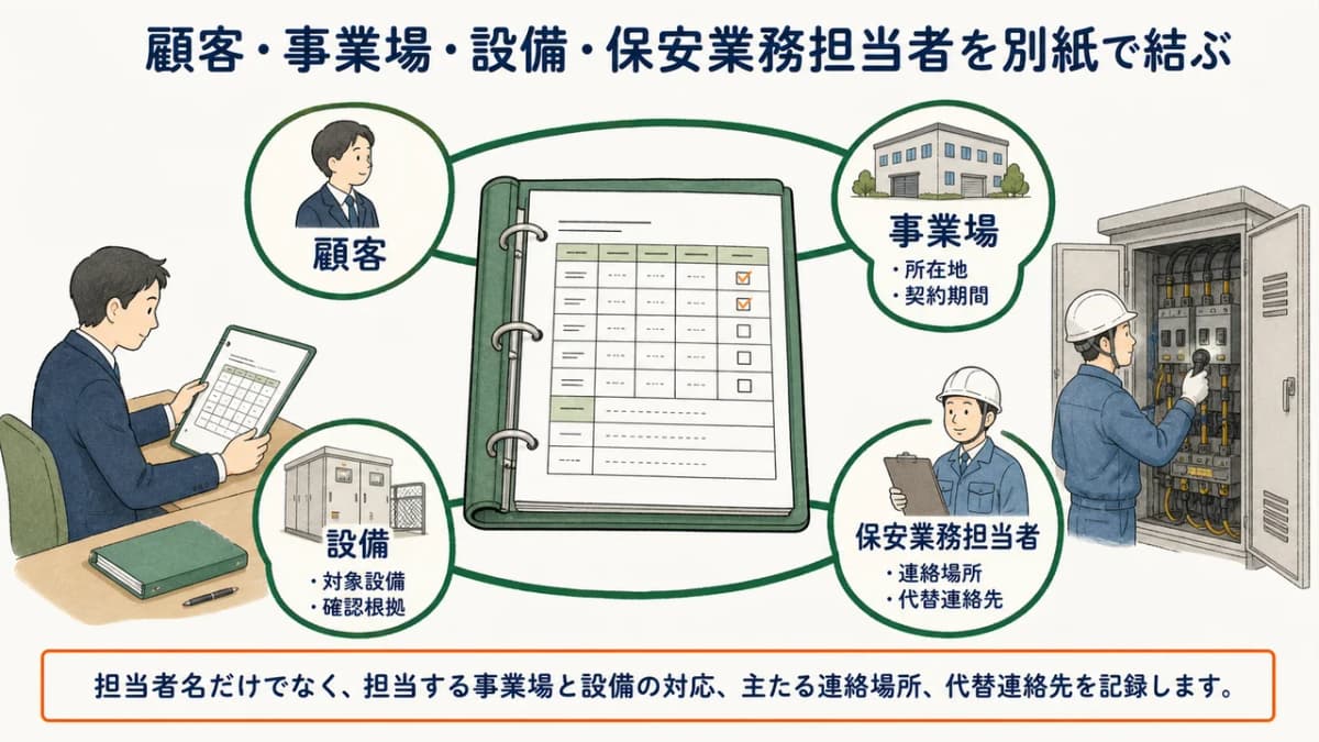 顧客・事業場・設備・保安業務担当者を別紙で結ぶ図