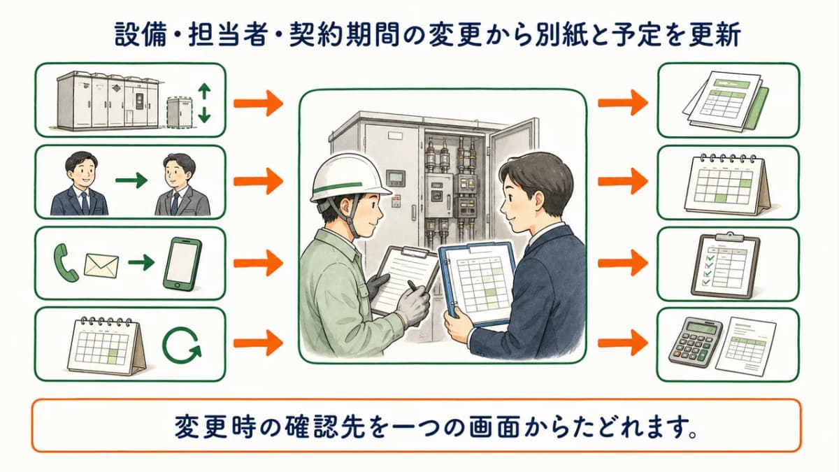 設備・担当者・契約期間の変更から別紙と予定を更新する図