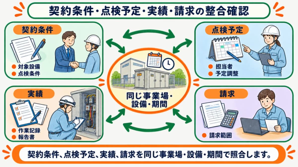 契約条件・点検予定・実績・請求の整合確認図