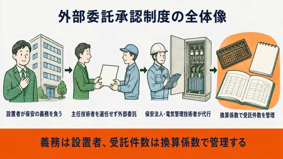 電気保安業務の外部委託承認制度の全体像と受託側が換算係数で受託件数を管理する流れを示した図