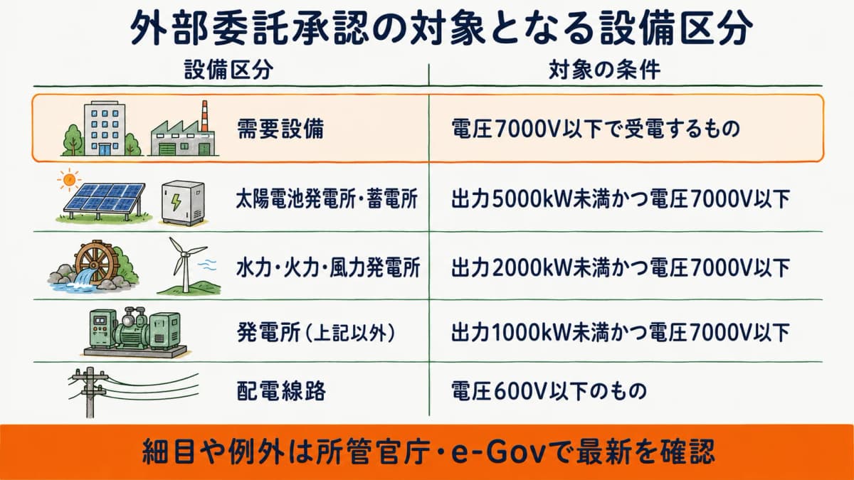 受電電圧7000V以下の需要設備など外部委託承認の対象となる設備区分を整理した早見表の図