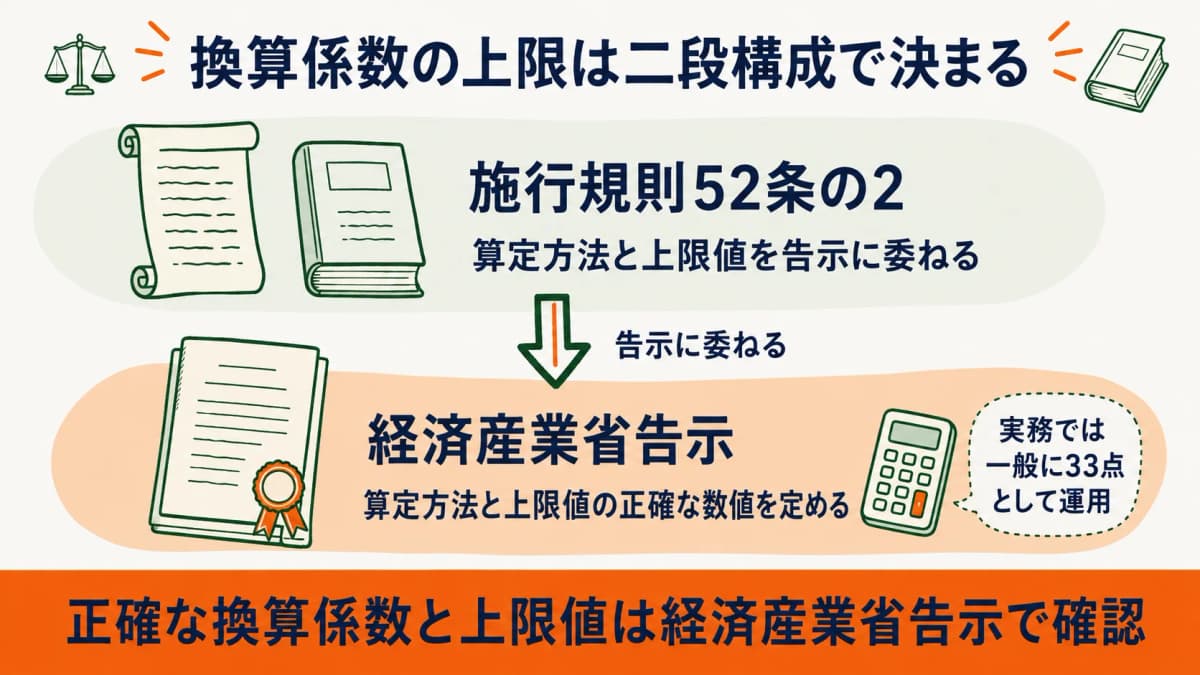 換算係数の上限が施行規則52条の2と告示の二段構成で定められる関係を示した図