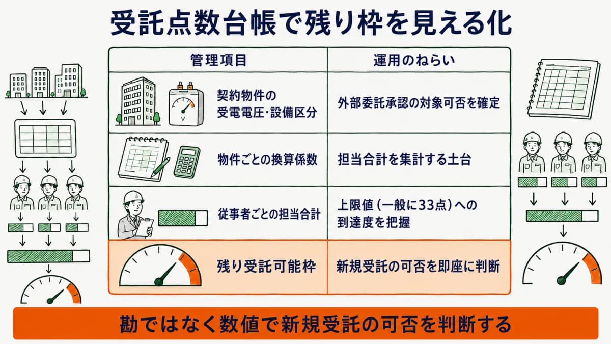 保安業務従事者ごとの受託点数を台帳で集計し残り受託枠を見える化する運用モデルの図