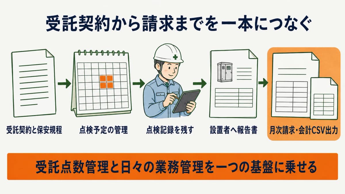 受託契約から点検予定・保安規程に基づく記録・報告・請求までを一本につなぐ業務管理の流れを示した図