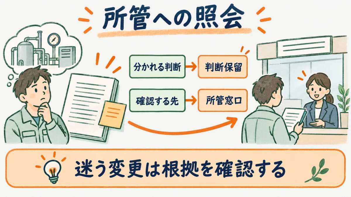 保安規程の判断が分かれる変更を所管へ照会する図
