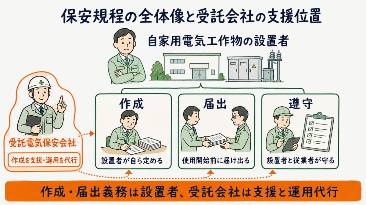 保安規程の全体像として設置者による作成・使用開始前の届出・遵守義務の三要素と受託会社の支援位置を示した図