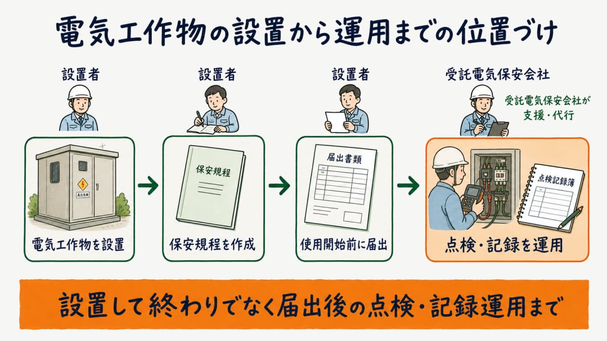 電気工作物の設置から保安規程の作成・届出・点検記録の運用に至る位置づけフローを示した図