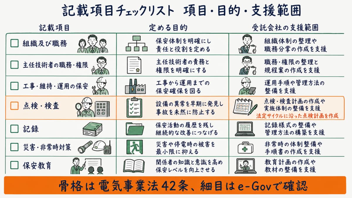 保安規程の記載項目チェックリストを項目・目的・受託会社の支援範囲の三列で整理した図